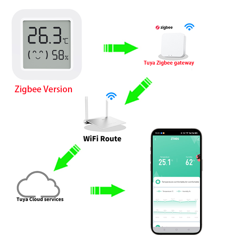 Zigbee2MQTT Tuya Temperature H - Temperature Humidity Sensor 评论和价格